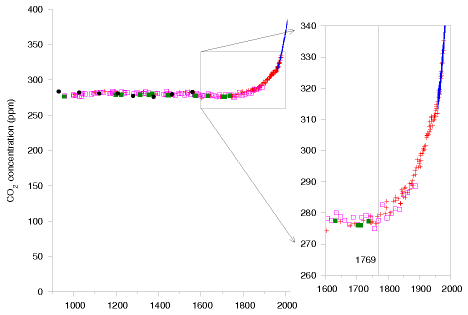 Carbon dioxide concentrations Carbon dioxide concentrations