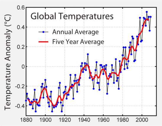 Global temperatures Global temperatures